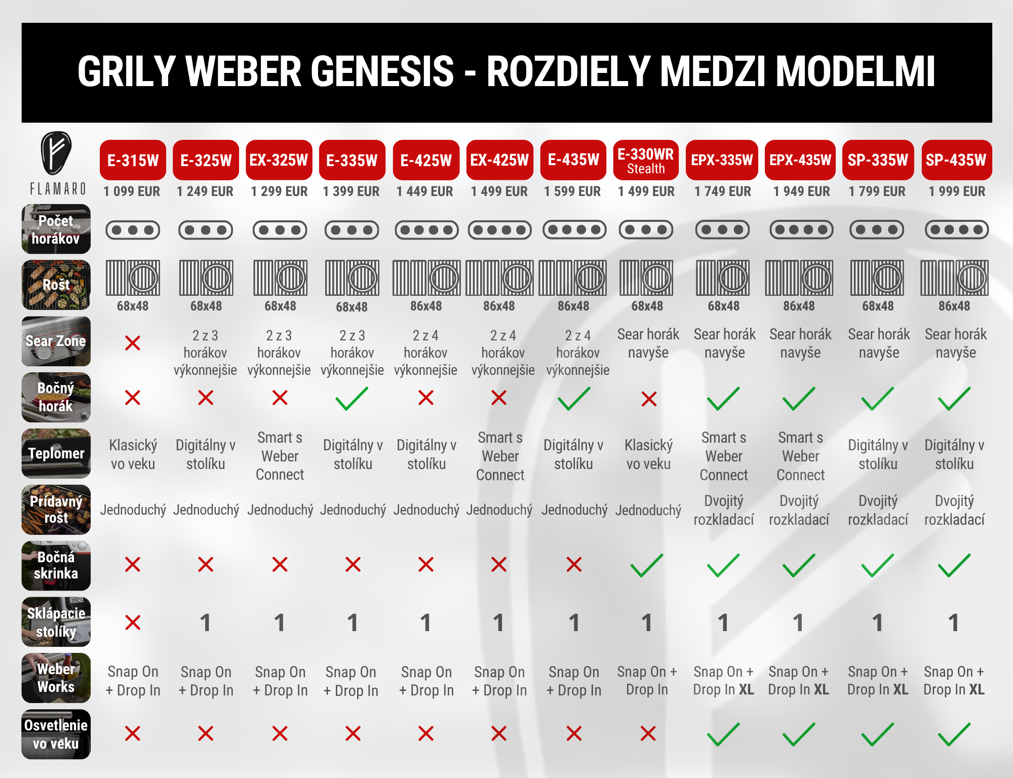 Rozdiely mezdi modelmi