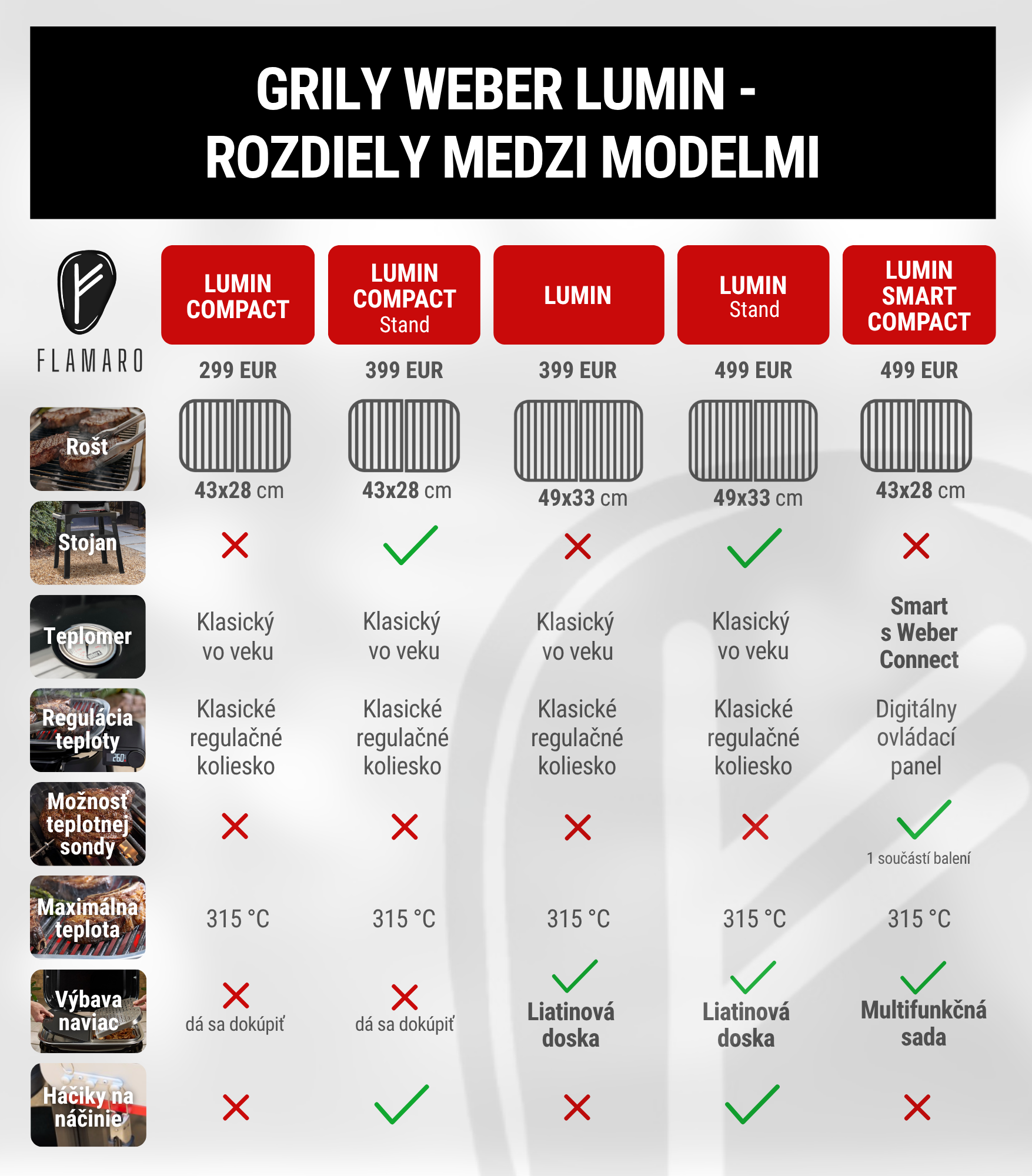 Rozdiely medzi modelmi 