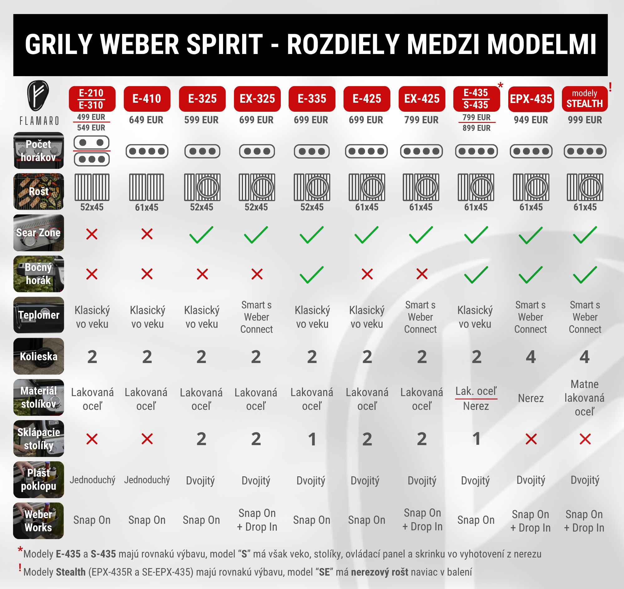 Rozdieli mezdi modelmi