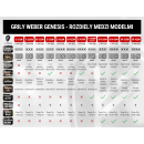 Plynové grily Weber Genesis - rozdiely medzi modelmi