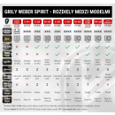 Plynové grily Weber Spirit - rozdiely medzi modelmi