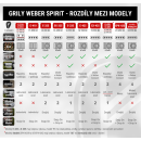 Plynové grily Weber Spirit - rozdiely