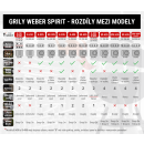 Plynové grily Weber Spirit - rozdiely medzi modelmi